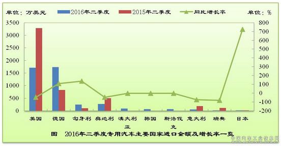 2016年二季度中国专用汽车行业进口形势分析