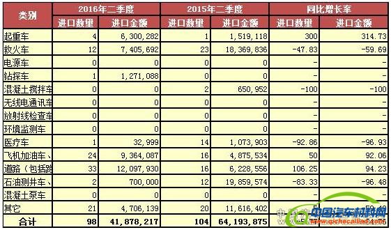 2016年二季度中国专用汽车行业进口形势分析