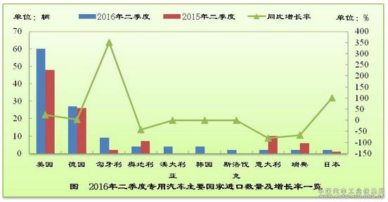 2016年二季度中国专用汽车行业进口形势分析