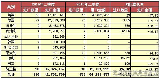 2016年二季度中国专用汽车行业进口形势分析