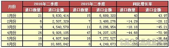 2016年二季度中国专用汽车行业进口形势分析