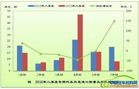 2016年二季度中国专用汽车行业进口形势分析