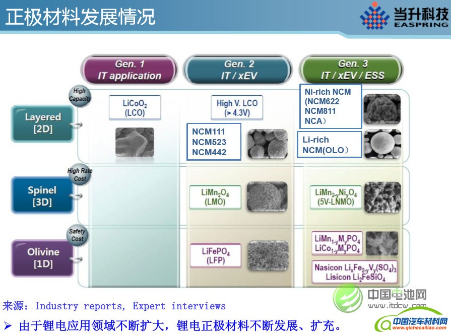 李建忠：全球锂电正极材料市场现状及发展趋势分析