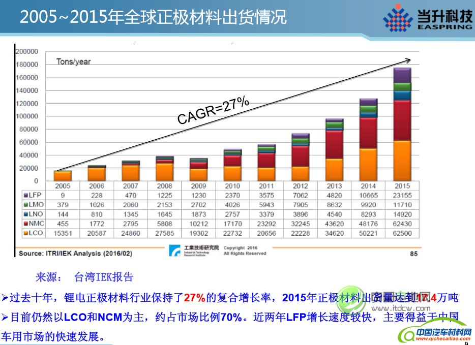 李建忠：全球锂电正极材料市场现状及发展趋势分析