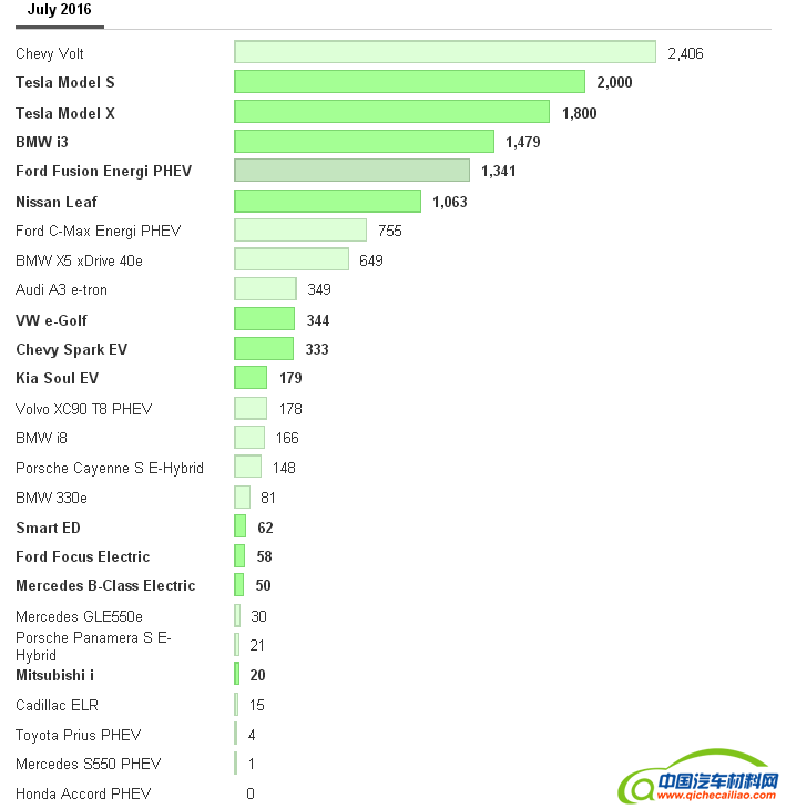 销量激增 看看美国7月最受欢迎电动汽车排行