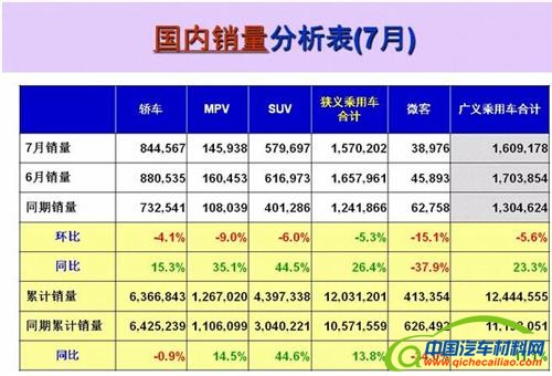 2016年7月中国车企销量排行榜：自主品牌增速&ldquo;傲娇&rdquo; 