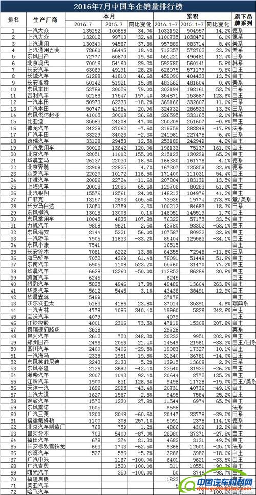 2016年7月中国车企销量排行榜：自主品牌增速&ldquo;傲娇&rdquo; 