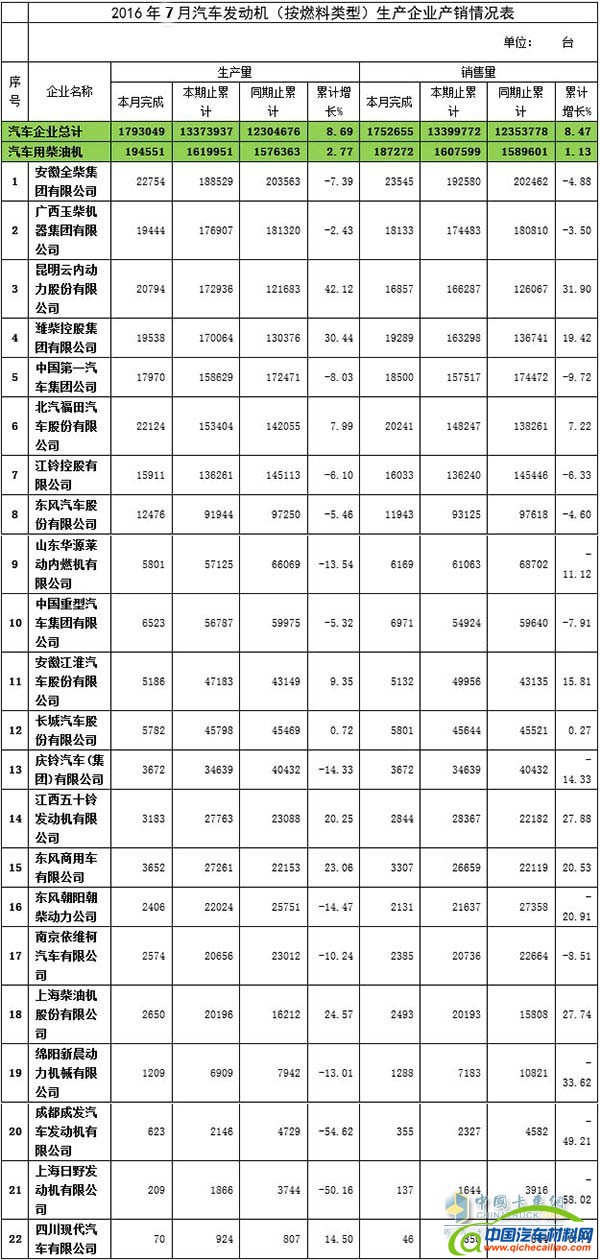 7月汽车用柴油机数据