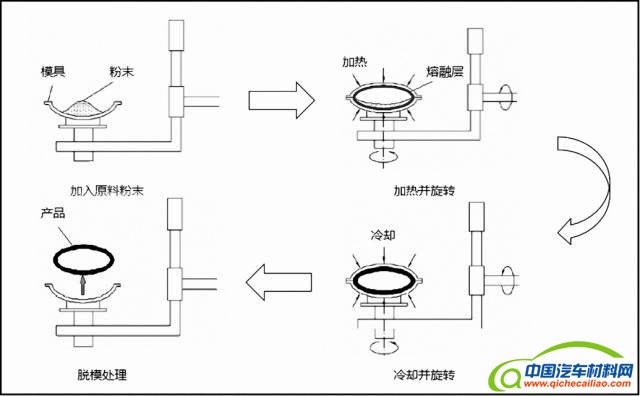 滚塑整体成型工艺