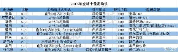 2016全球十佳发动机公布 德系竟无一款入选