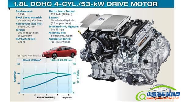2016全球十佳发动机公布 德系竟无一款入选