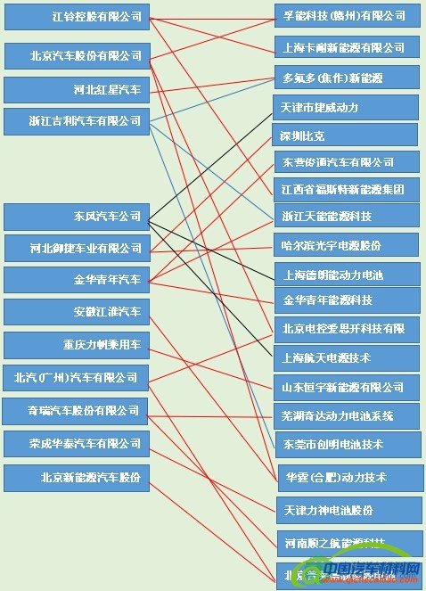 99款免购置税纯电动乘用车分析（二）：近八成车型选用三元电池