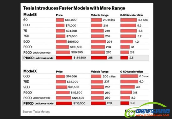 特斯拉发布全球最快电动汽车：百公里加速2.5秒 | 新智驾