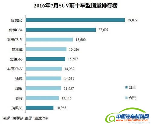 2016年7月自主SUV销量分析：前十优势下降