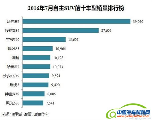 2016年7月自主SUV销量分析：前十优势下降