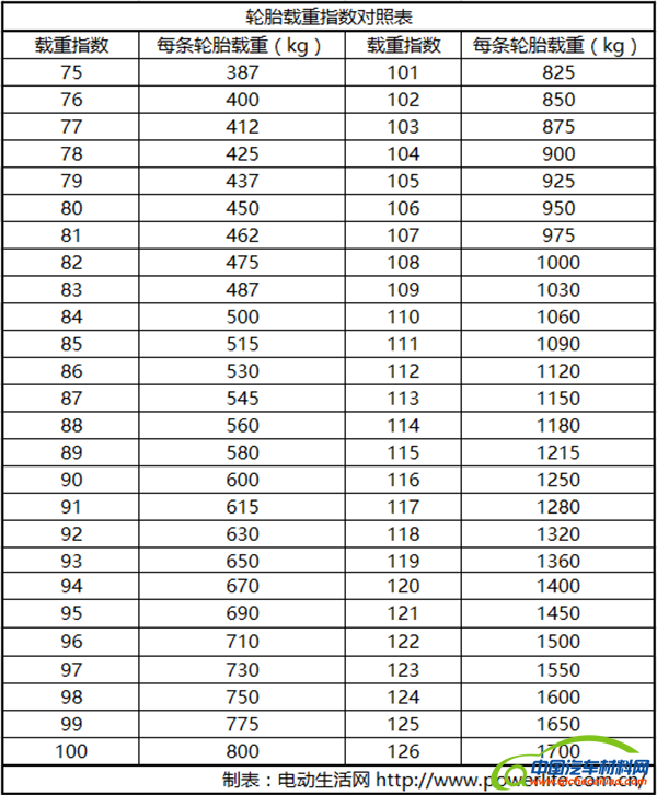 增加500kg动力电池后 轮胎还能承受住吗