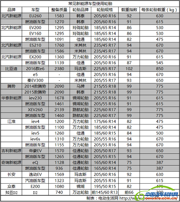 增加500kg动力电池后 轮胎还能承受住吗