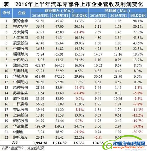 2016年上半年汽车零部件上市企业净利润分析