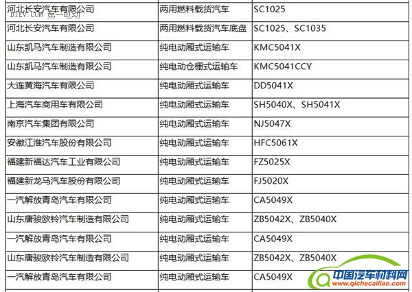 工信部：287批新车公告发布 覆盖240款新能源车型