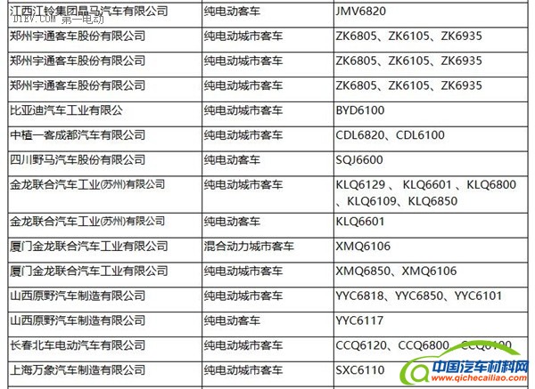 工信部：287批新车公告发布 覆盖240款新能源车型