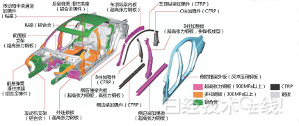 图2：新车身的结构，在通常钢板的基础上，因地制宜地采用了4种轻量化材料。