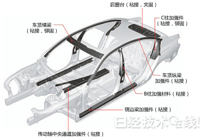 图3：CFRP部件与装载位置，在需要强化的部位使用。钢板与CFRP部件的接合采用粘合剂和机械紧固两种方式。