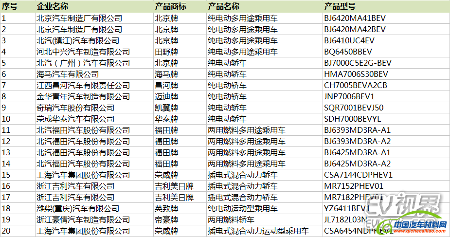 含366款新能源车 工信部公布288批生产企业名单