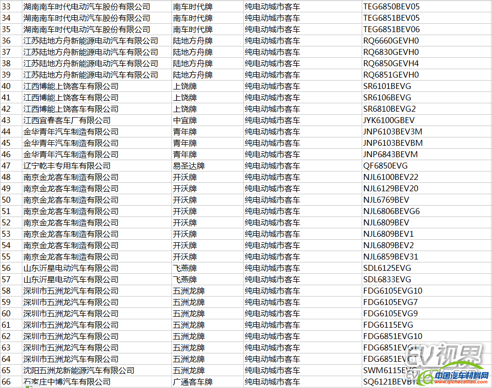 含366款新能源车 工信部公布288批生产企业名单