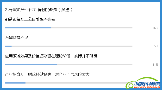 独家调研：如何看待石墨烯在新能源汽车领域的应用？