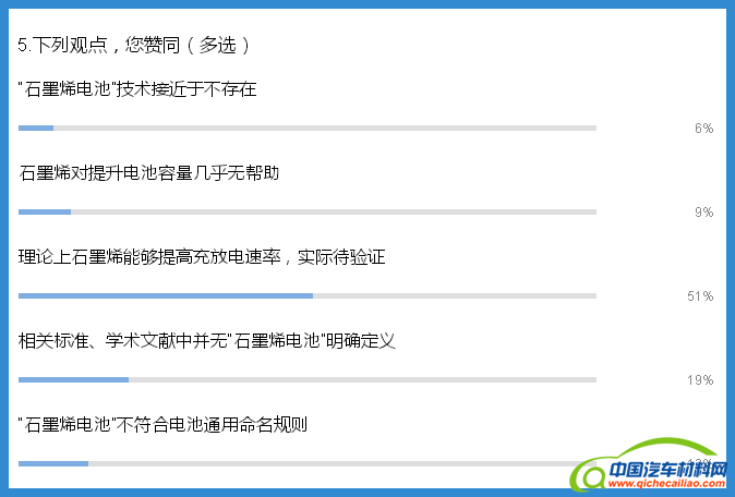 独家调研：如何看待石墨烯在新能源汽车领域的应用？