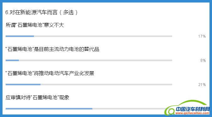 独家调研：如何看待石墨烯在新能源汽车领域的应用？