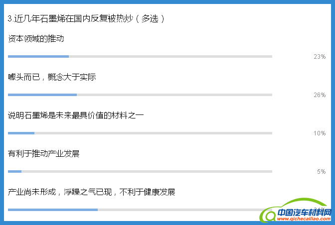 独家调研：如何看待石墨烯在新能源汽车领域的应用？