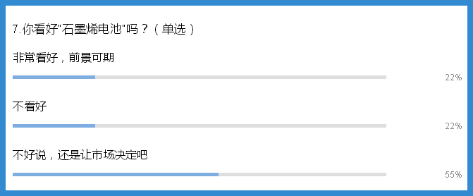 独家调研：如何看待石墨烯在新能源汽车领域的应用？