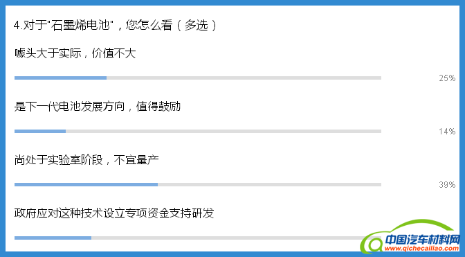 独家调研：如何看待石墨烯在新能源汽车领域的应用？