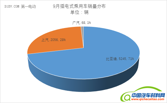 乘联会：9月新能源乘用车销量维持3万辆水平 同比增速65%