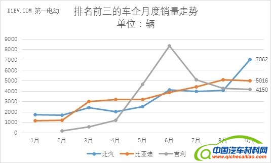 乘联会：9月新能源乘用车销量维持3万辆水平 同比增速65%