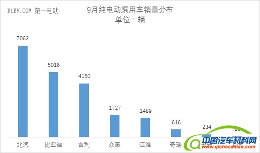 乘联会：9月新能源乘用车销量维持3万辆水平 同比增速65%