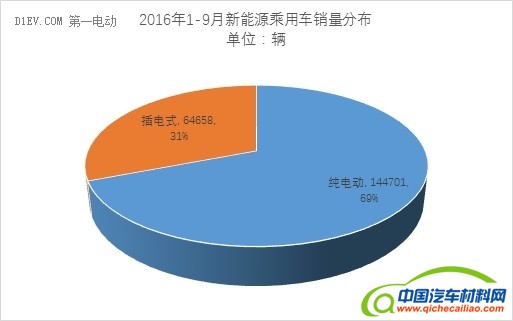 乘联会：9月新能源乘用车销量维持3万辆水平 同比增速65%