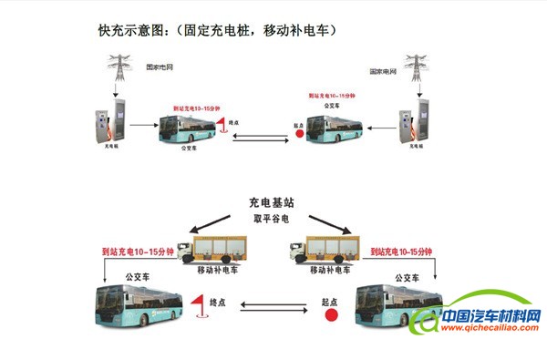 后补贴时代 新能源公交车该如何发展？