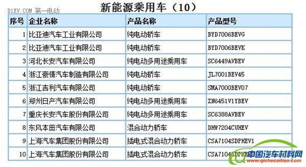 工信部：第290批新车申请公告发布 共160款新能源车型申报