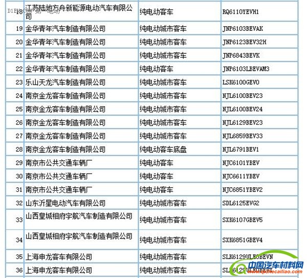 工信部：第290批新车申请公告发布 共160款新能源车型申报