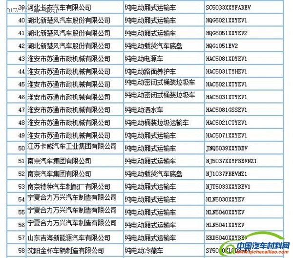 工信部：第290批新车申请公告发布 共160款新能源车型申报