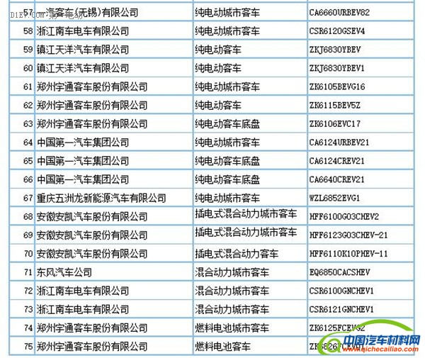 工信部：第290批新车申请公告发布 共160款新能源车型申报