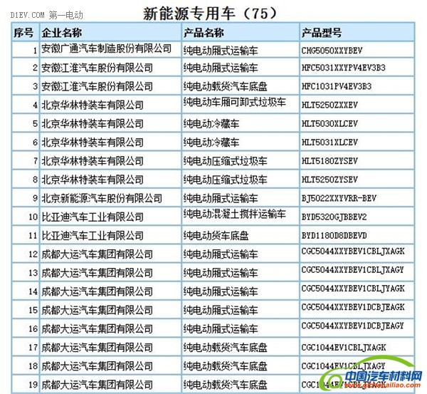 工信部：第290批新车申请公告发布 共160款新能源车型申报