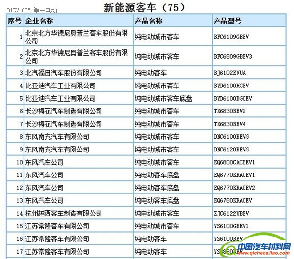 工信部：第290批新车申请公告发布 共160款新能源车型申报