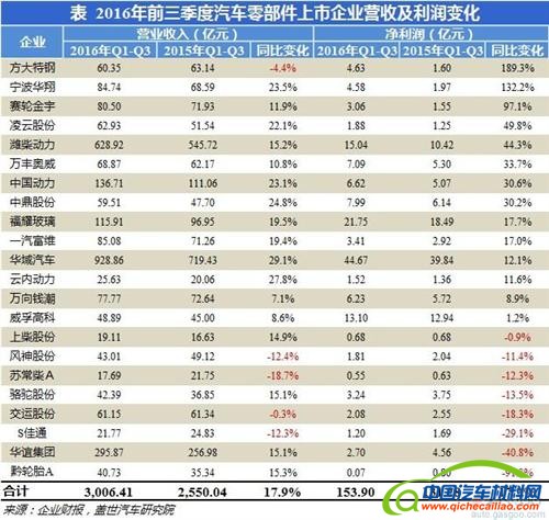 前三季度汽车零部件上市企业业绩分析:潍柴动力业绩回暖