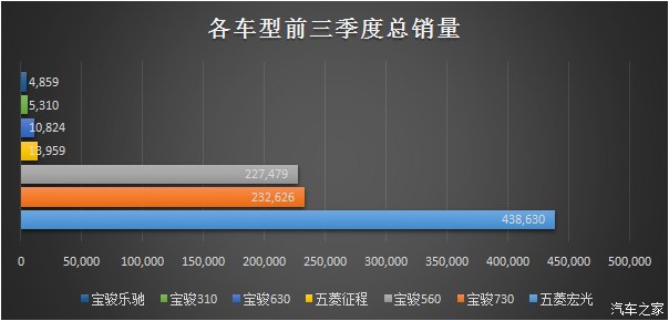 MPV最火 上汽通用五菱前三季度销量评析