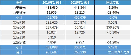MPV最火 上汽通用五菱前三季度销量评析