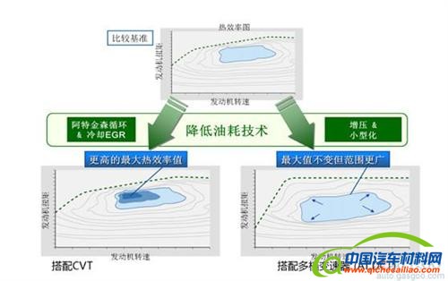 别只盯着新能源 传统燃油车还有40%的节能潜力待挖