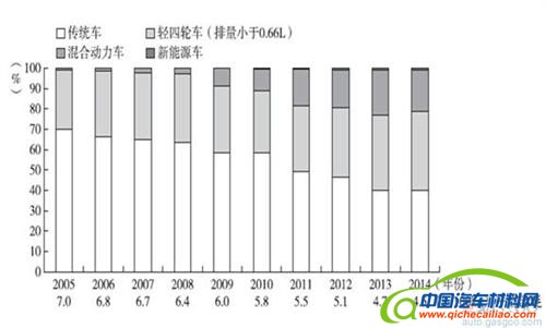 别只盯着新能源 传统燃油车还有40%的节能潜力待挖